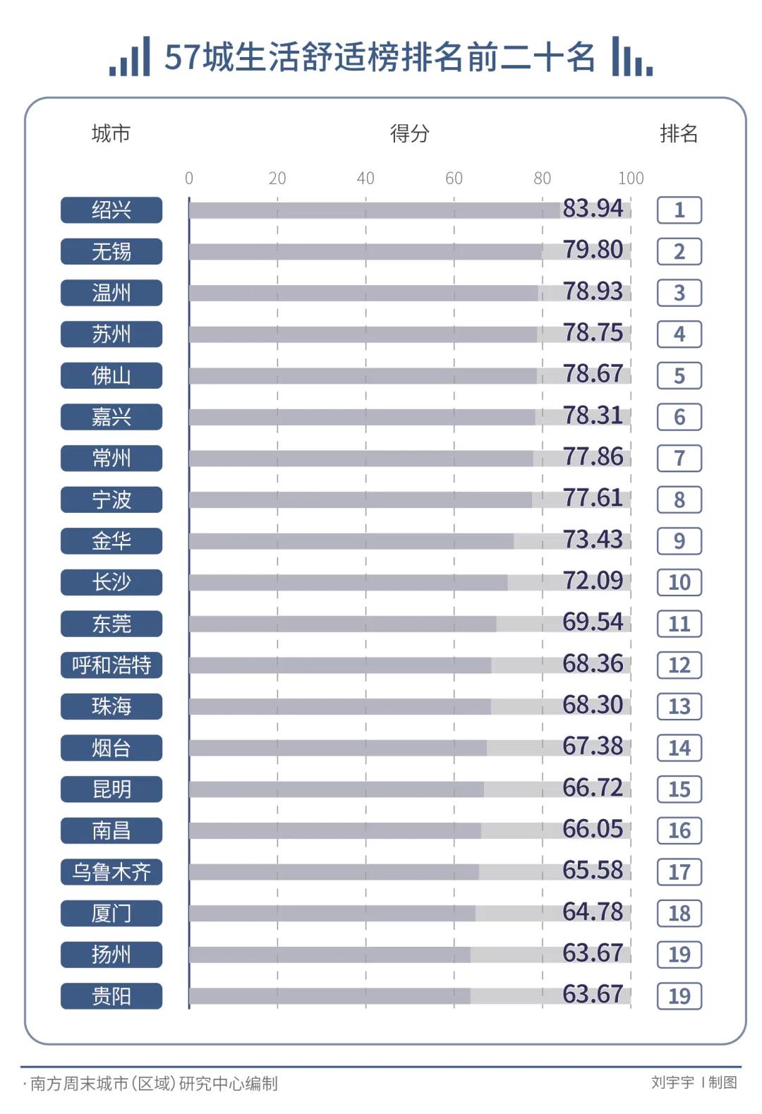 中国最舒适的生活，常州距离还有多远？57城生活舒适榜：中国最舒适的生活，常州排在