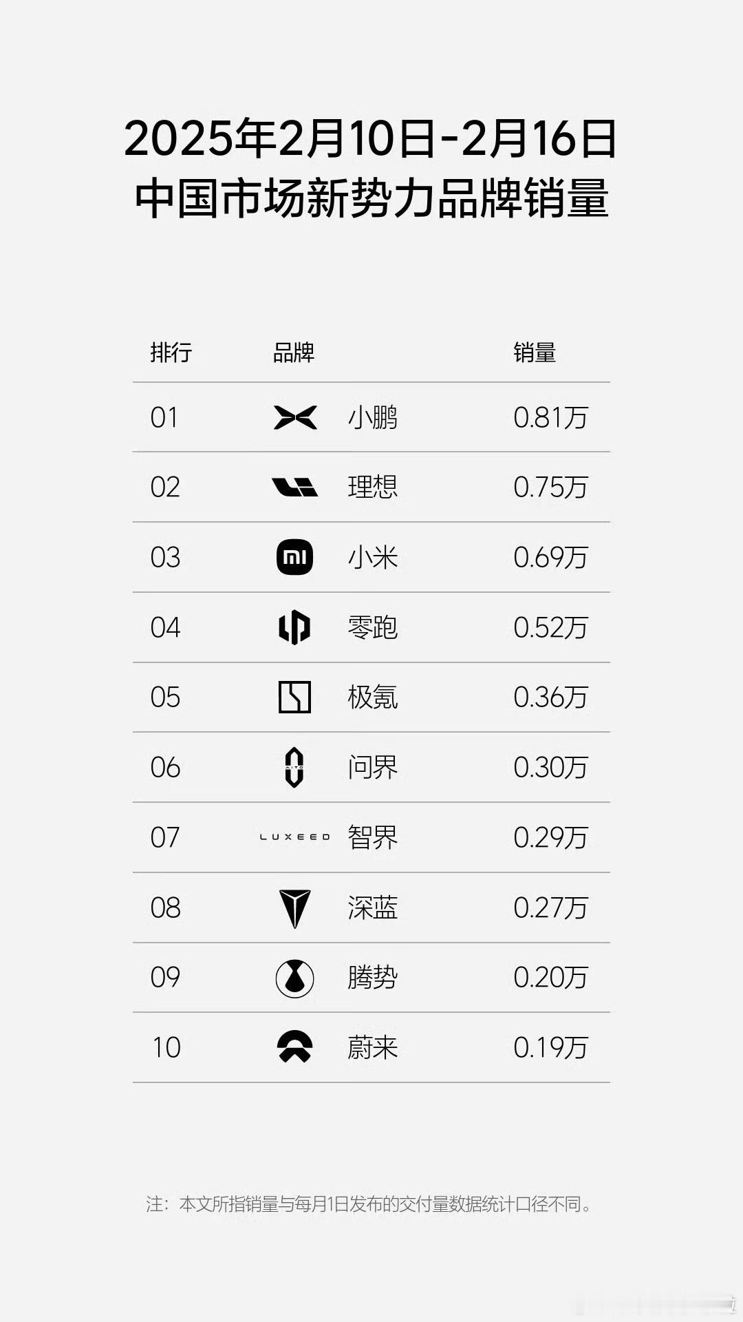 2 月 10 号-2 月 16 号的最新一周销量榜单。小鹏现在这么猛了吗？印象中