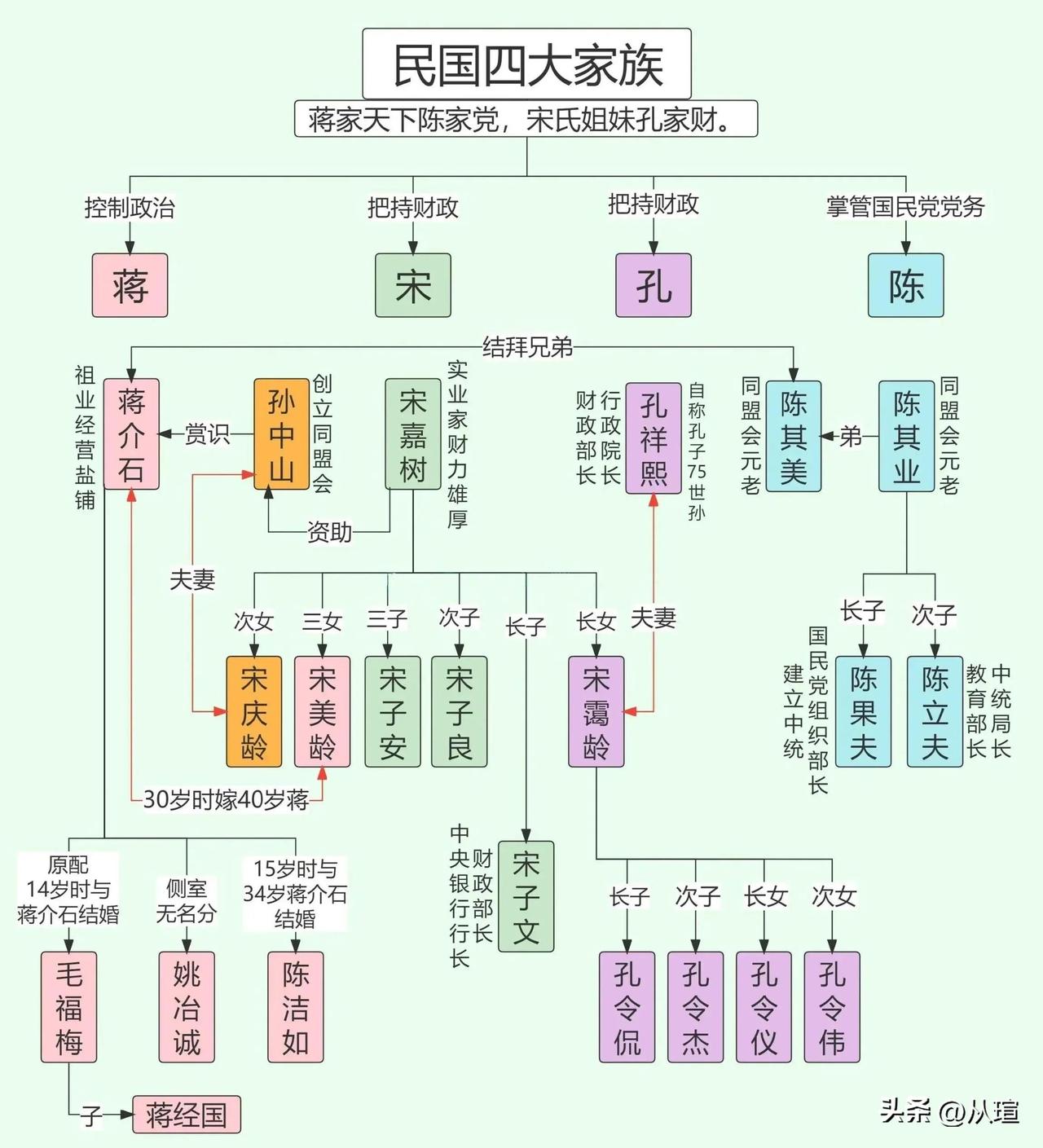 民国四大家族民国