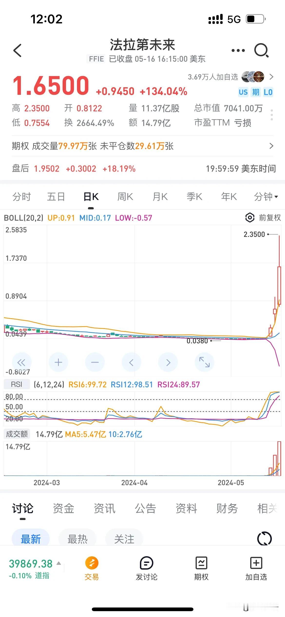 我以为我眼花，开盘两小时成交量比总市值还高十倍，换手率1300%. ，就是全部股