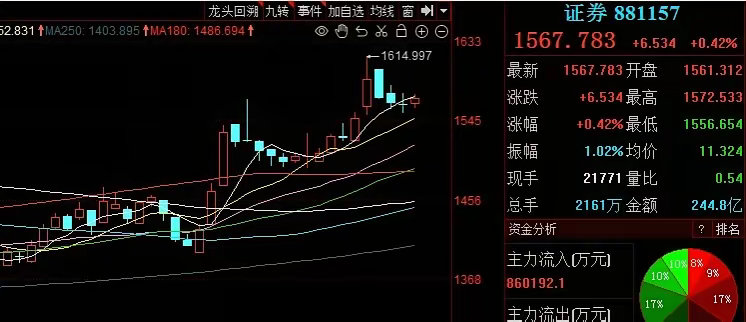 券商小幅上涨、短期还有继续活跃动能！！！​今天券商走的还可以，午后小幅拉升，整个