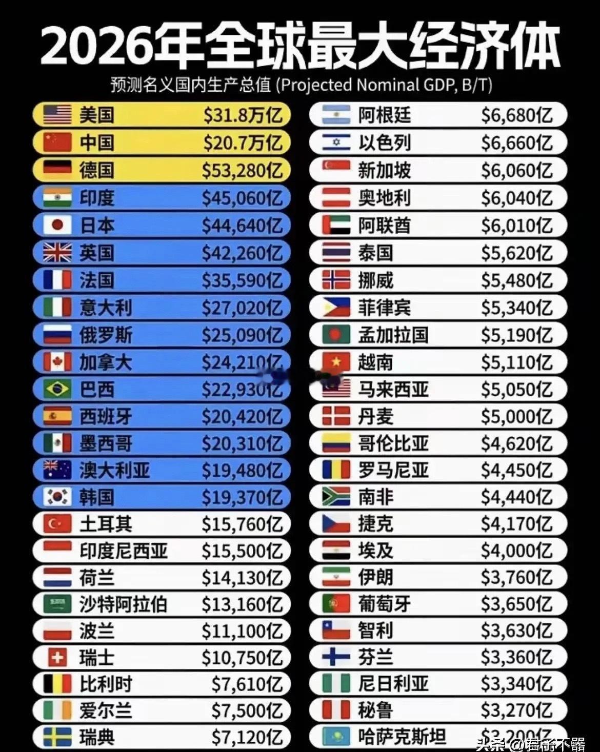 全球大型经济体，中美断崖式领先 