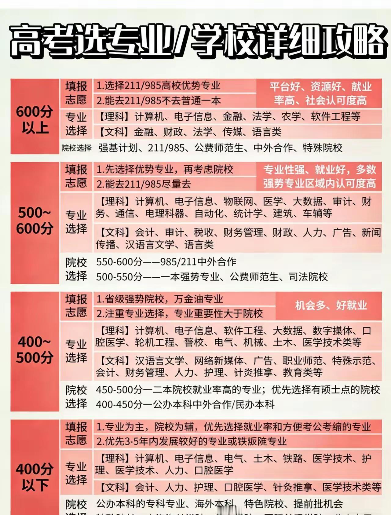 高考分数出来后
高考状元霸屏网络
今天看到武汉一考生从班级末尾考到661分
这样