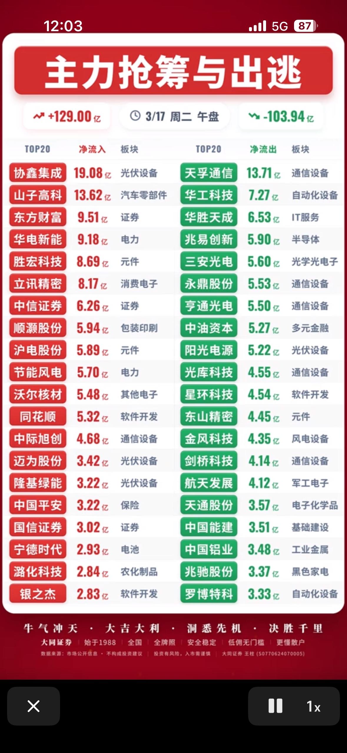 3月17日主力抢筹与出逃前20名个股揭晓，小心风险！

3月17日A股早盘主力资
