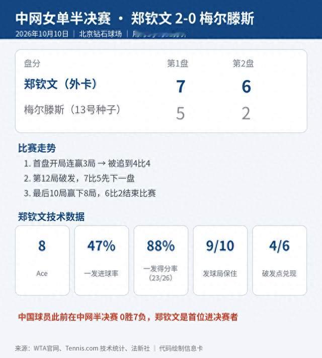 郑钦文成首位进中网女单决赛的中国球员，晚7点半后战安德烈耶娃