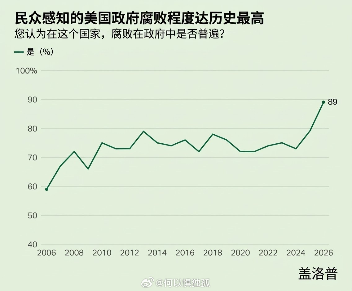89% 的美国人认为腐败在美国政府中普遍存在这是盖洛普调查中20年来记录的最高水