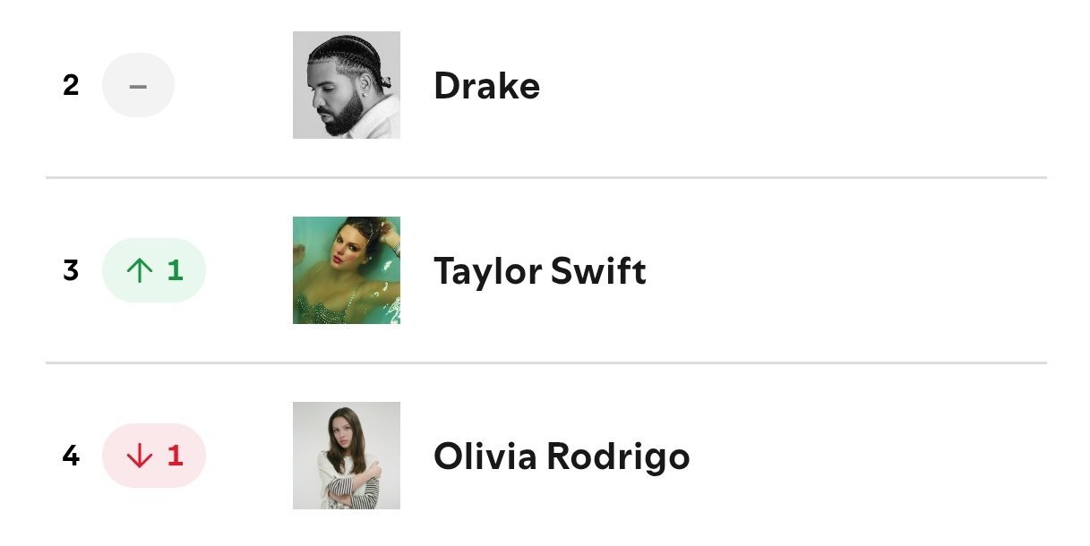 Taylor Swift重返Spotify艺人日榜前3名成为昨日播放量最高的女艺