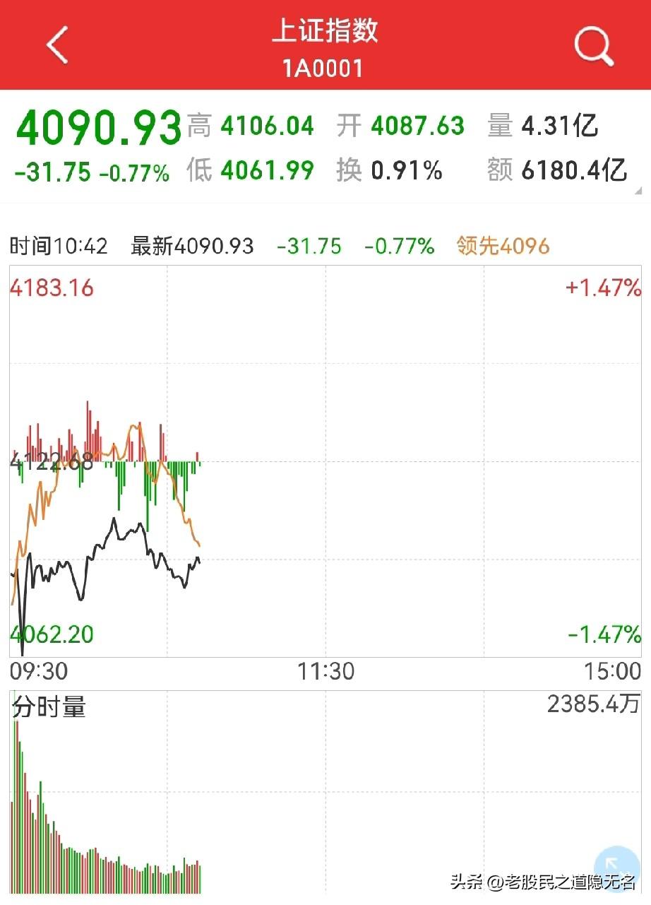 放量震荡，风雨过后见彩虹？
当然，震荡还未结束，说不定，4000点，还要去探一探