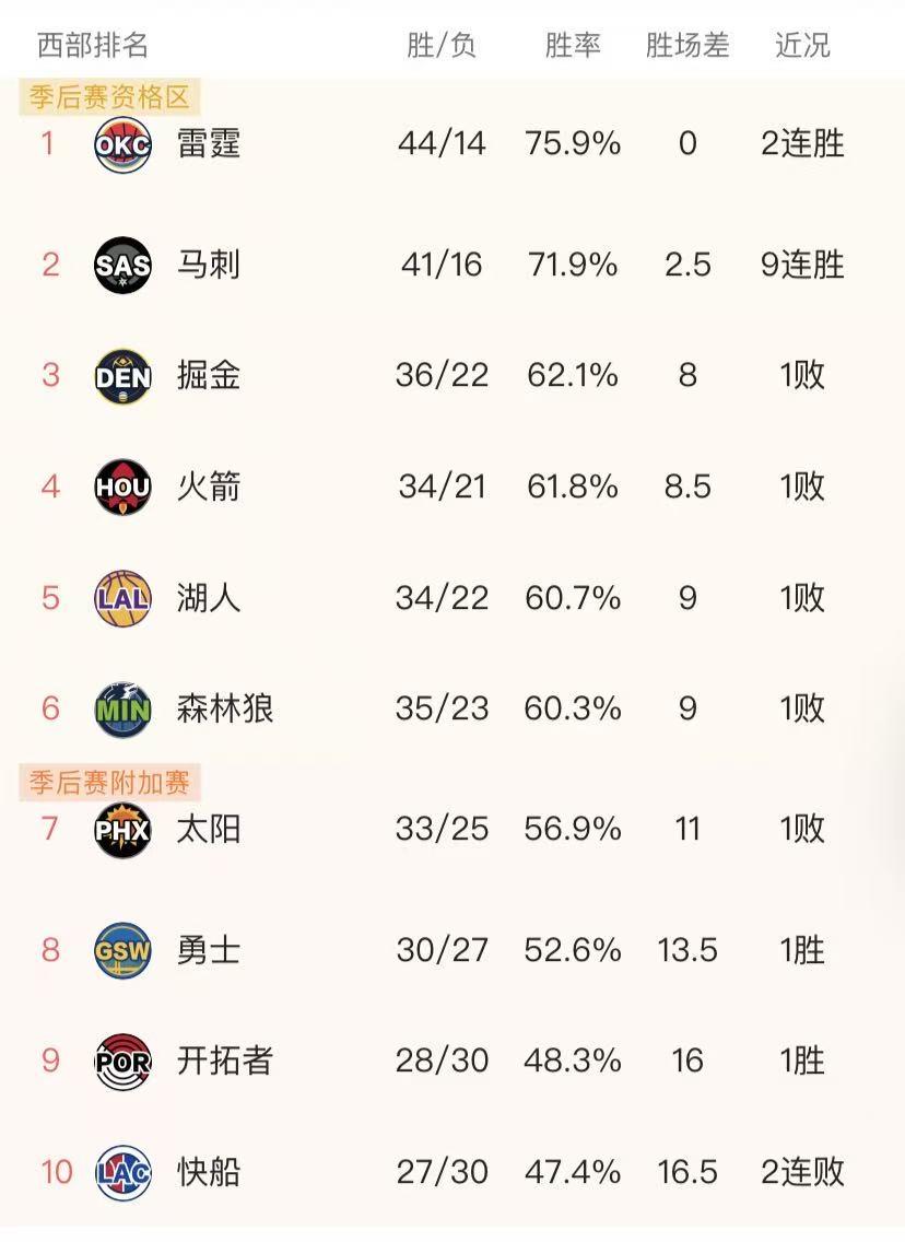 马刺冲击西部第一：前景可期，赛程艰险

马刺豪取9连胜，以41胜16负稳居西部第