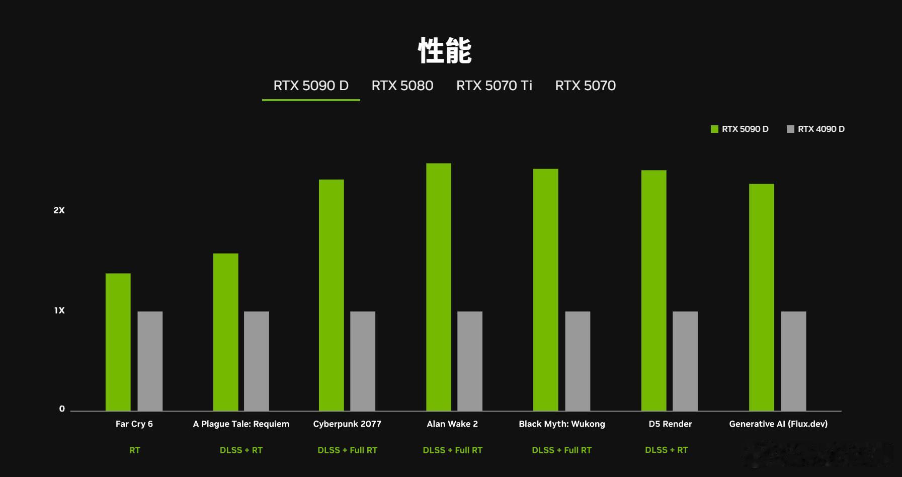 NV官网的性能对比：5090D vs 4090D5080 vs 40805070