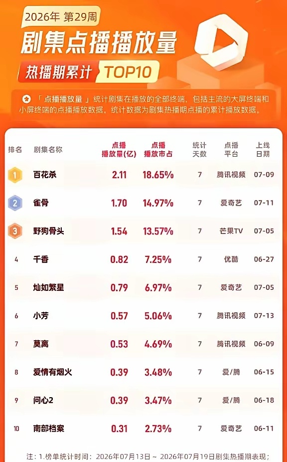 🔥2.11亿！孟子义《百花杀》霸榜第一，这剧太狠了！而上周最惨烈是？🏆 TO