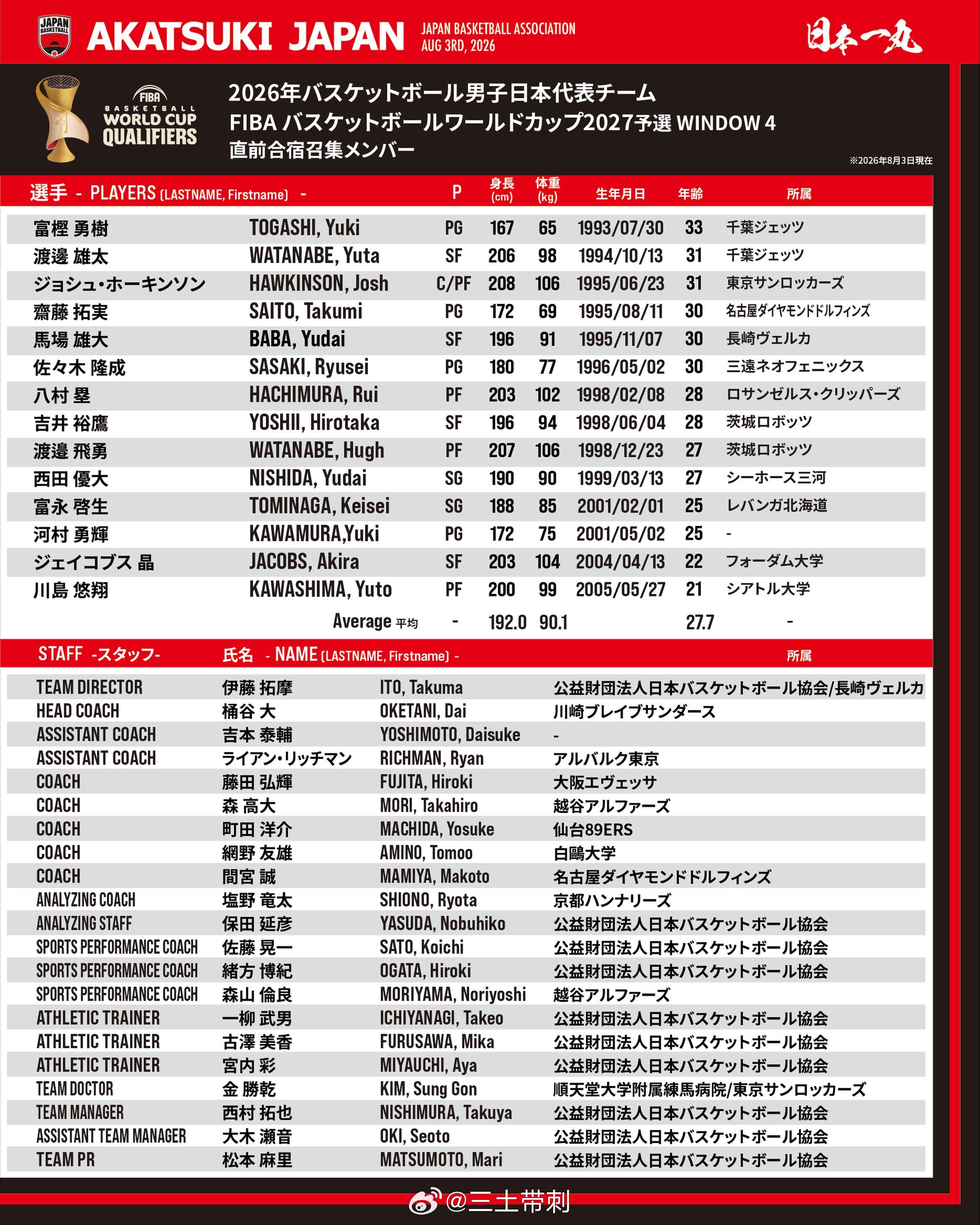 中国男篮 日本男篮公布了世预赛第四窗口期的最后一次集训名单，八村塁、河村勇辉、富