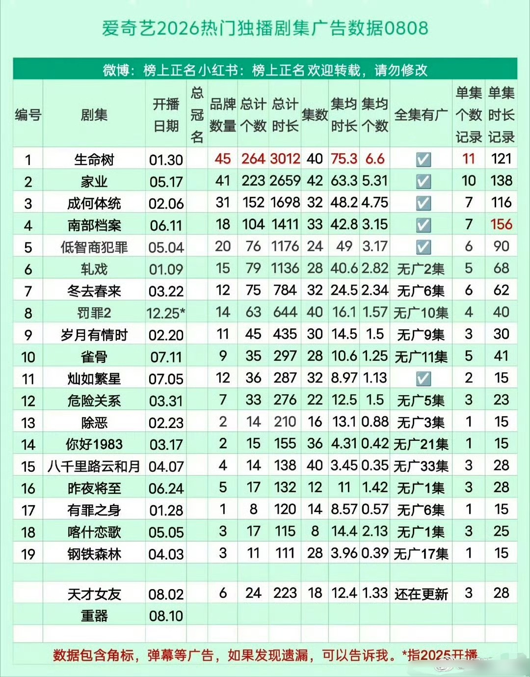 爱奇艺第二季度收入62.9亿元杨紫《家业》广告收入稳居年内大剧top2，不好意思