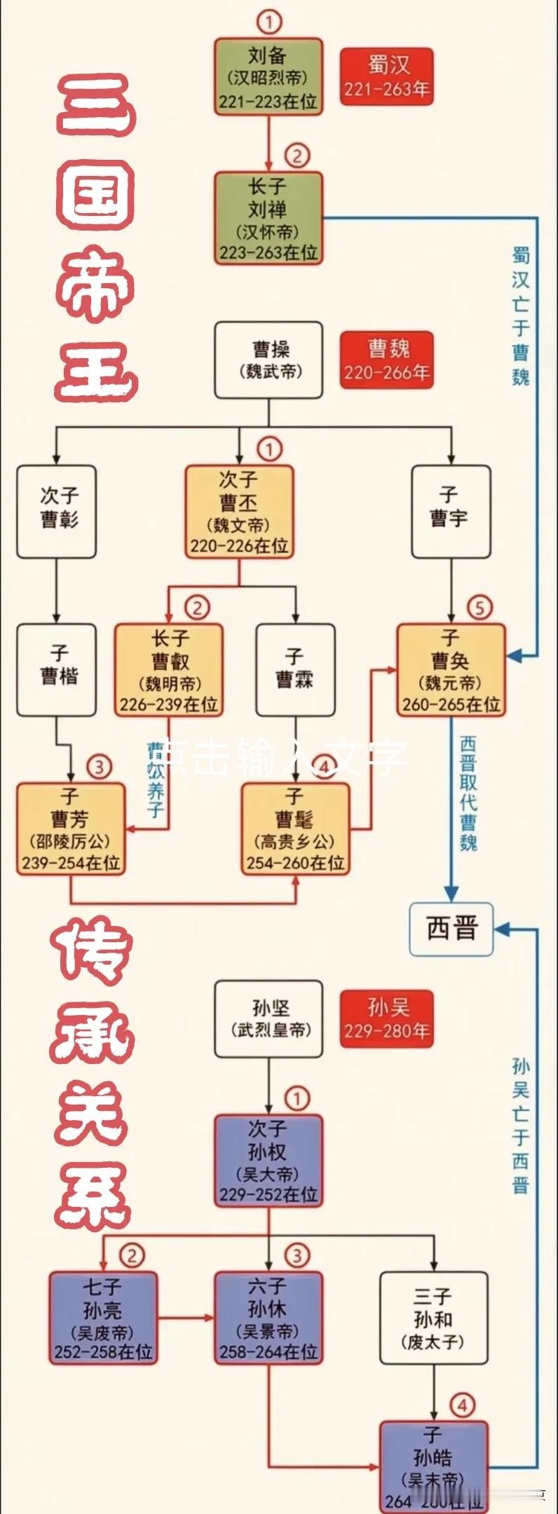 三国帝王传承关系图
一图看透三国时期帝王关系
（红色字代表帝君）
一起来聊聊三国