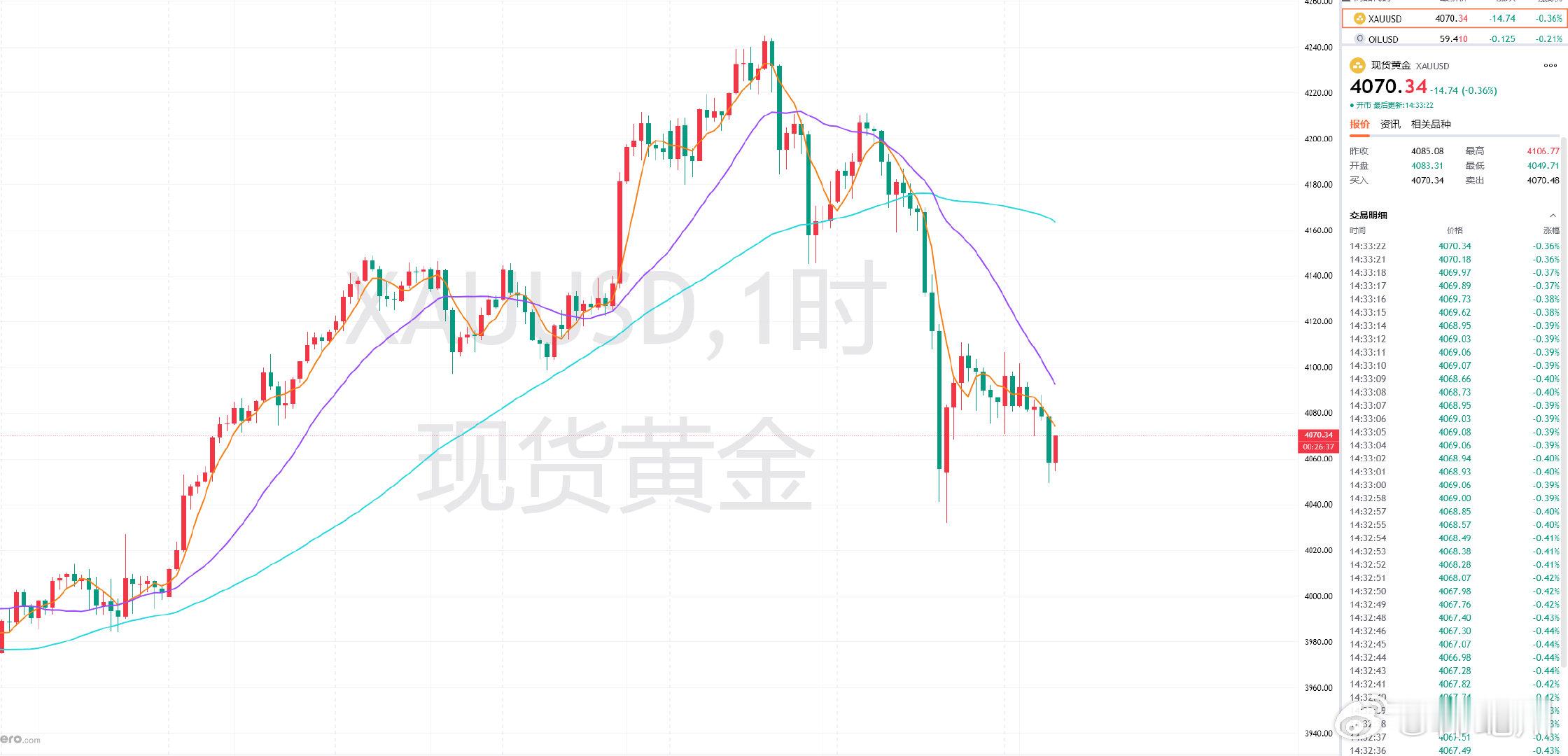 周一黄金福利策略分享：【现价单】交易品种：黄金操作方向：做空操作建议：4070附