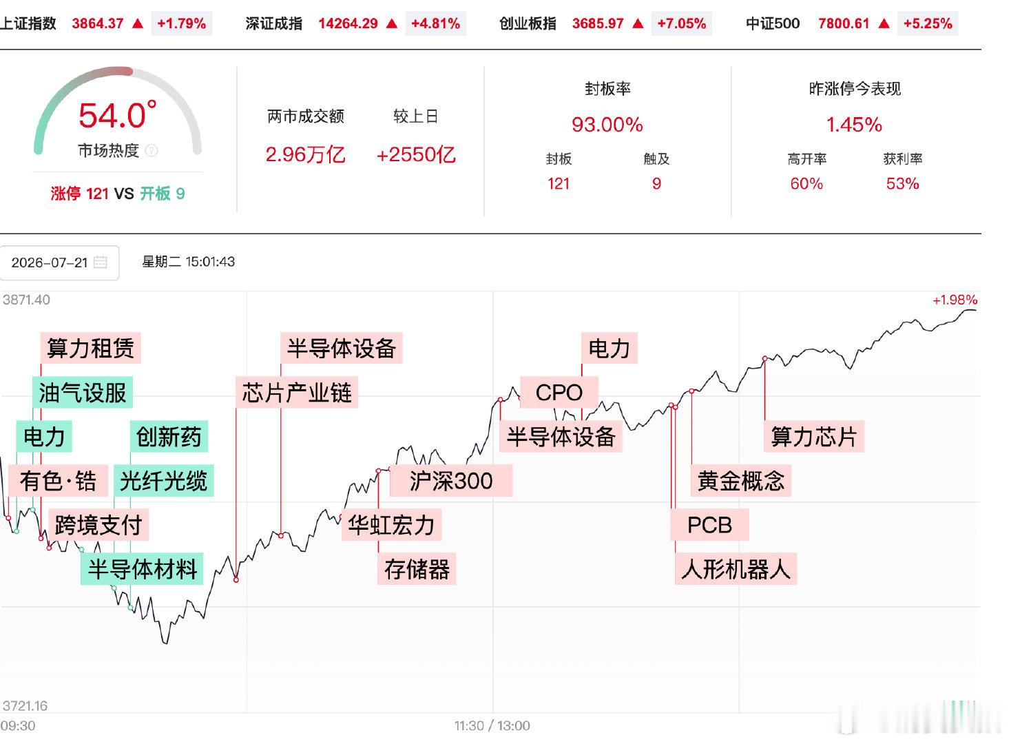 【A股反弹放量2550亿科创50暴涨超10%】 7月21日，A股探底回升，创业板