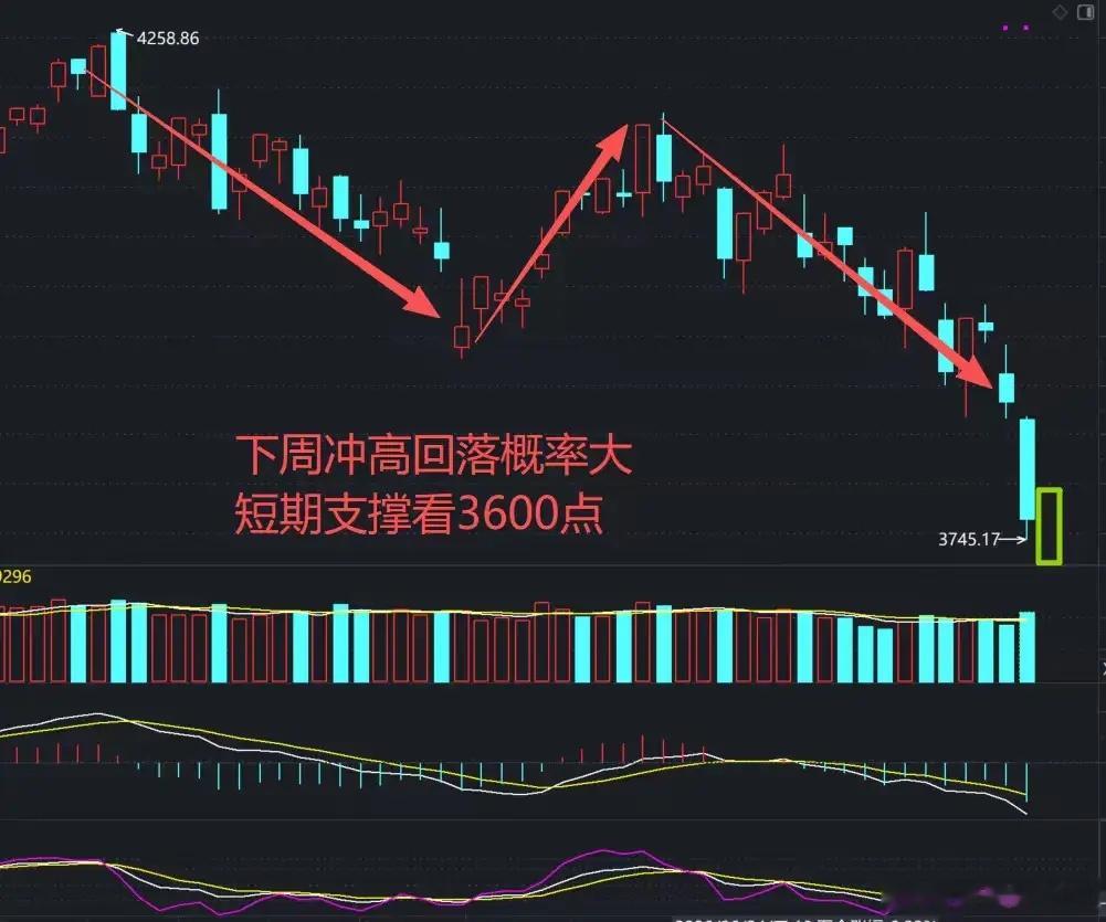 A股：周跌幅16.93%，下周行情这样看！重要支撑位失守，主力资金动向基本确定，