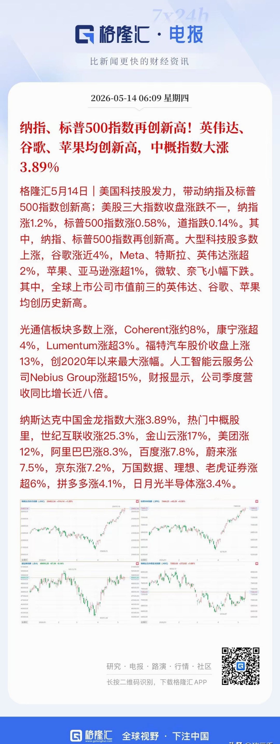 隔夜外围全面大涨，中美股市携手再创历史新高！美股科技巨头集体拉升，谷歌、英伟达、