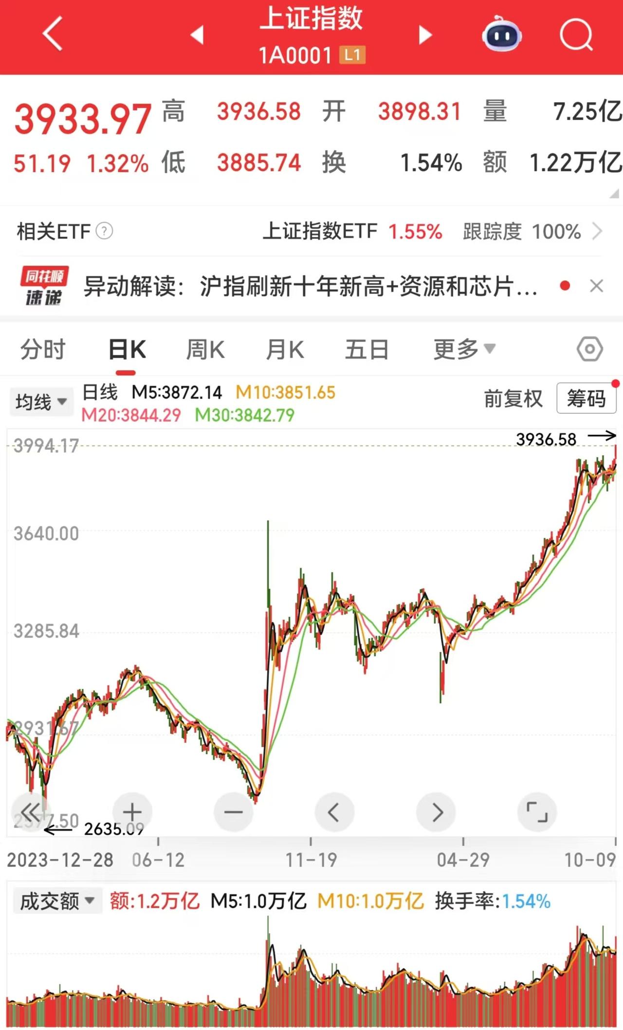 牛逼了！上证指数今天正式突破3900，创十年来新高。但是大家赚钱了吗？

今天是