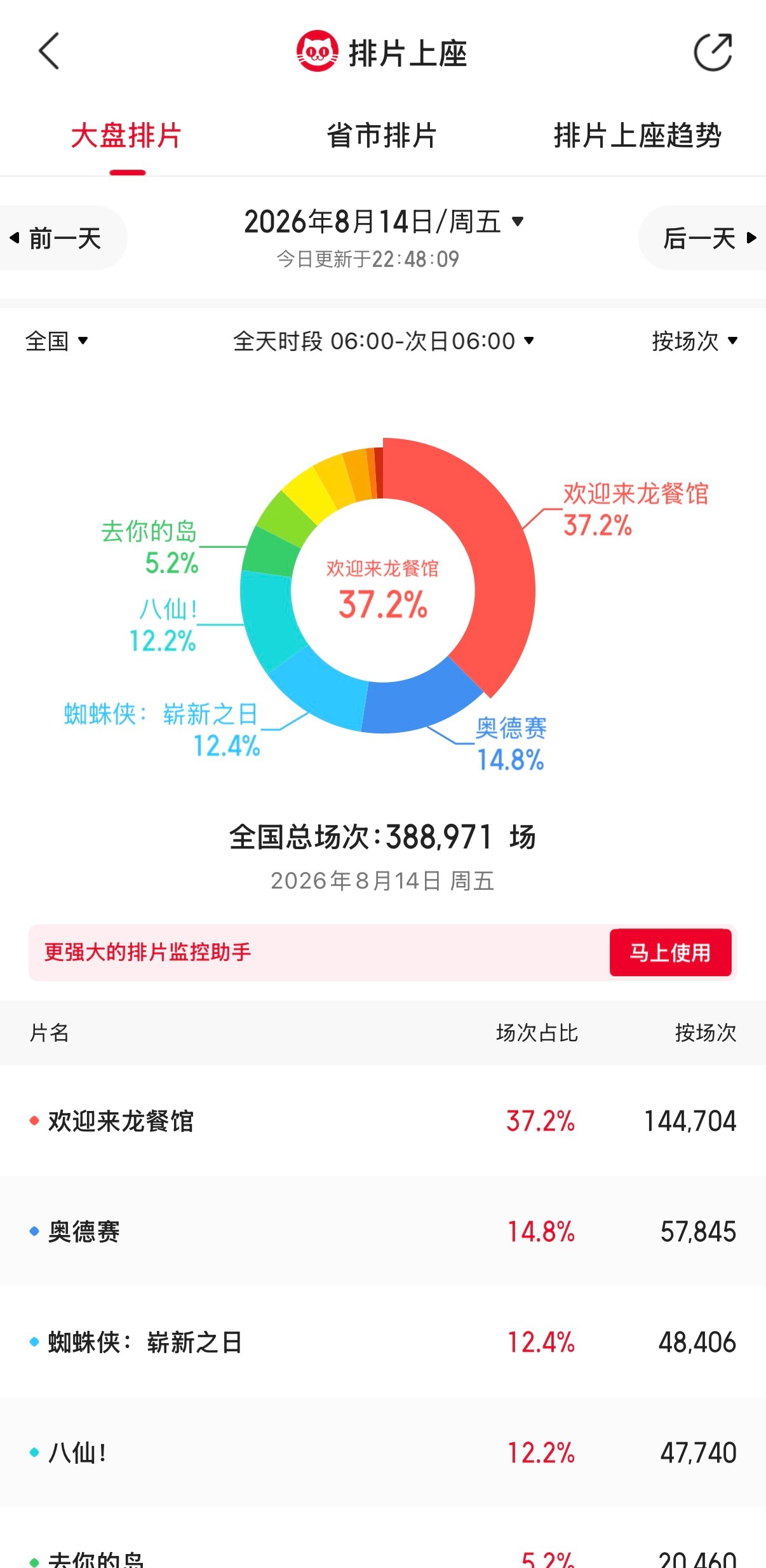 电影《奥德赛》上映首日排片才14.8%，这不合理啊，也太不给诺兰面子了吧，之前点