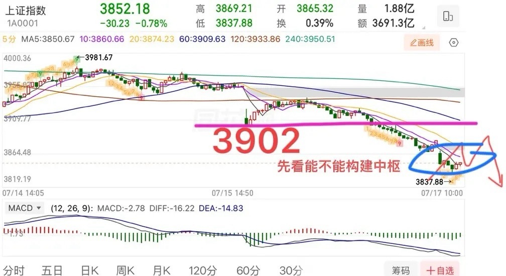 盘中提示🔔：从3981开始的向下走势，空头力量目前还没有衰竭迹象，这里还没有看
