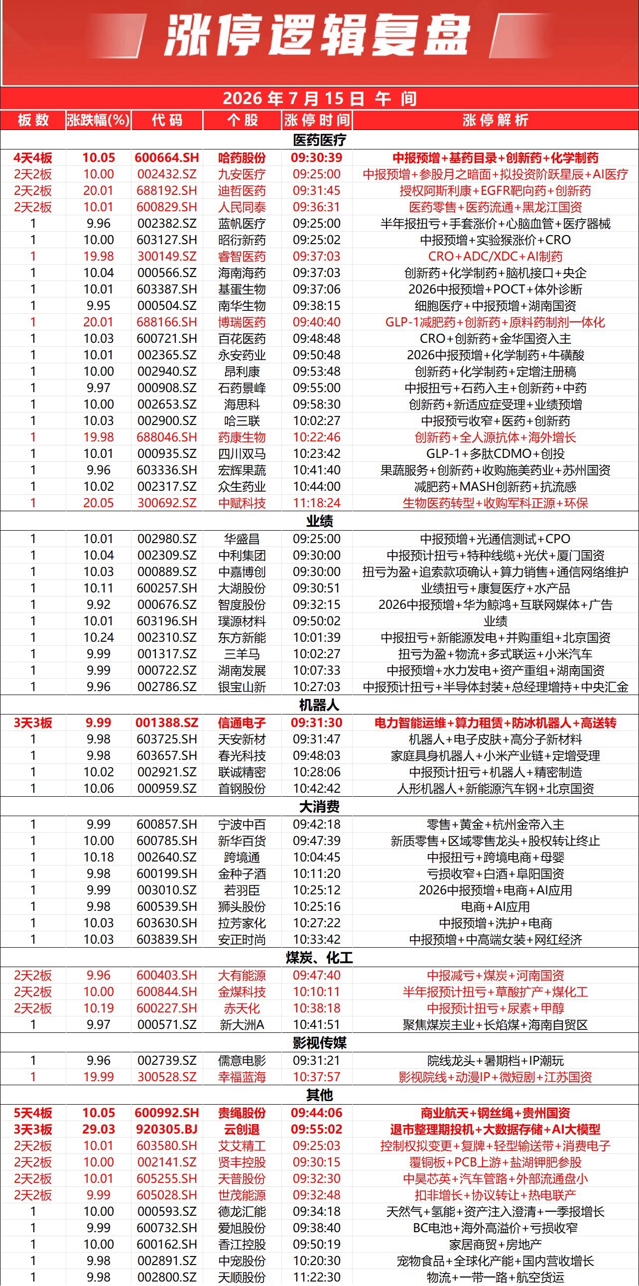 市场早间冲高回落，三大指数集体下挫，科创50指数跌超4%。全市个股涨多跌少，全市