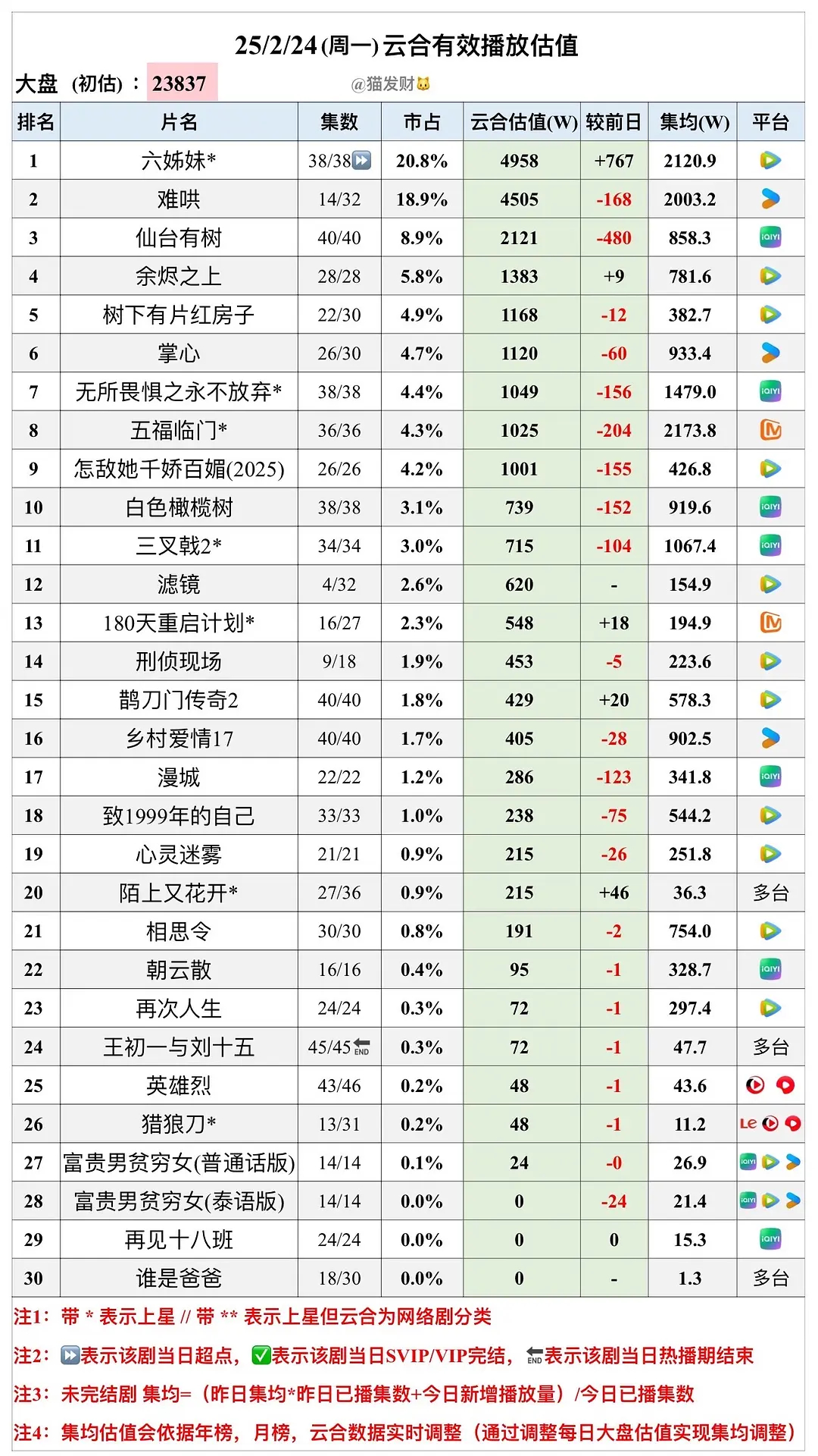 刚开播的两部现偶都是男主一番檀健次《滤镜》首日四集620w张凌赫《爱你》首日四集