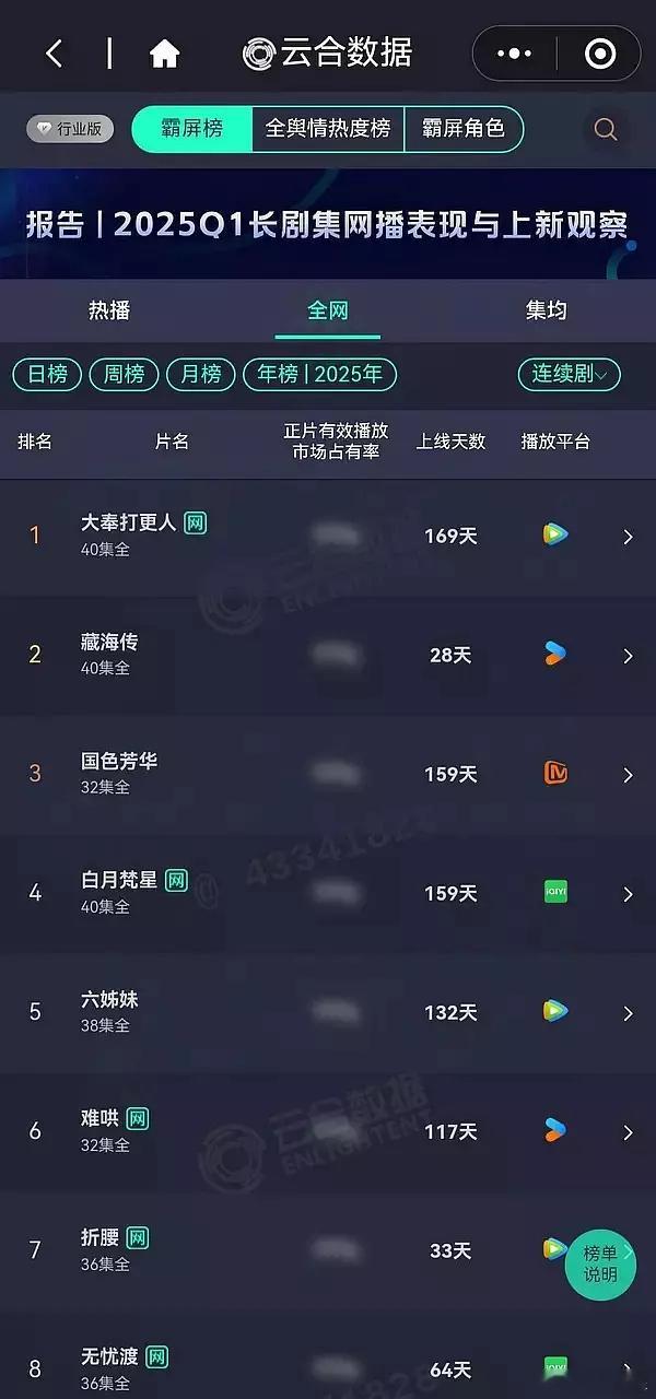《藏海传》播出28天云合年榜第二了，在优酷伟大无需多言！！！ ​​​