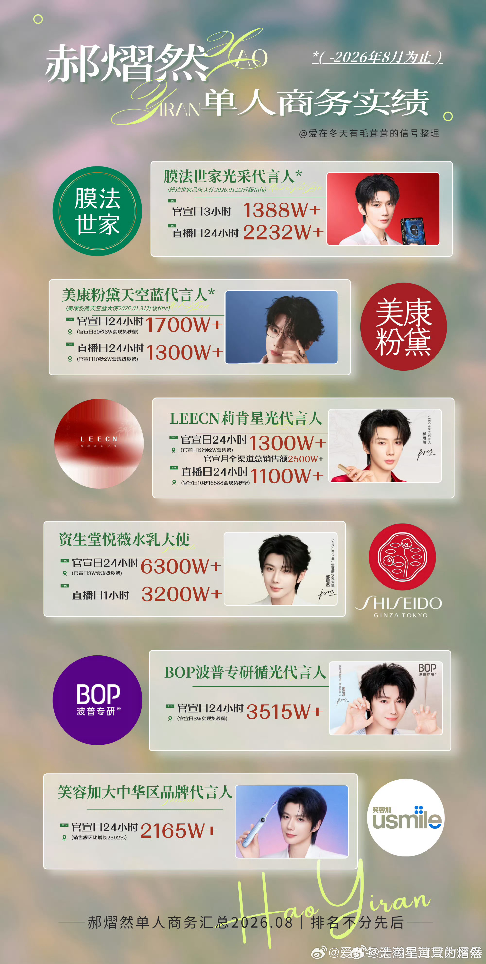 郝熠然 郝熠然先生身上难得兼具温润的教养与蓬勃的力量演戏时懂得留白只用眼神与细微