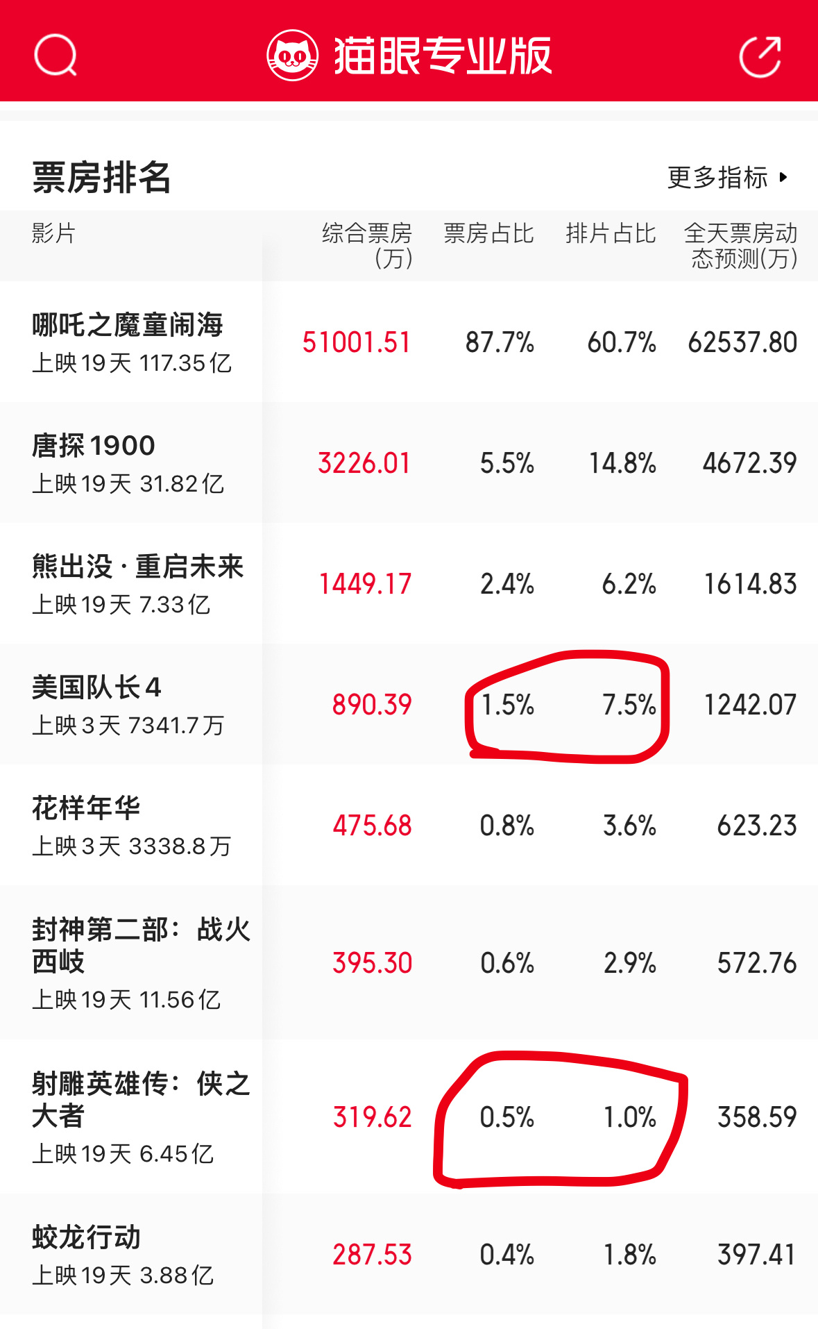 看看美国队长4这票房，7.5%的排片只贡献了1.5%的票房，这比例感觉还不如射雕