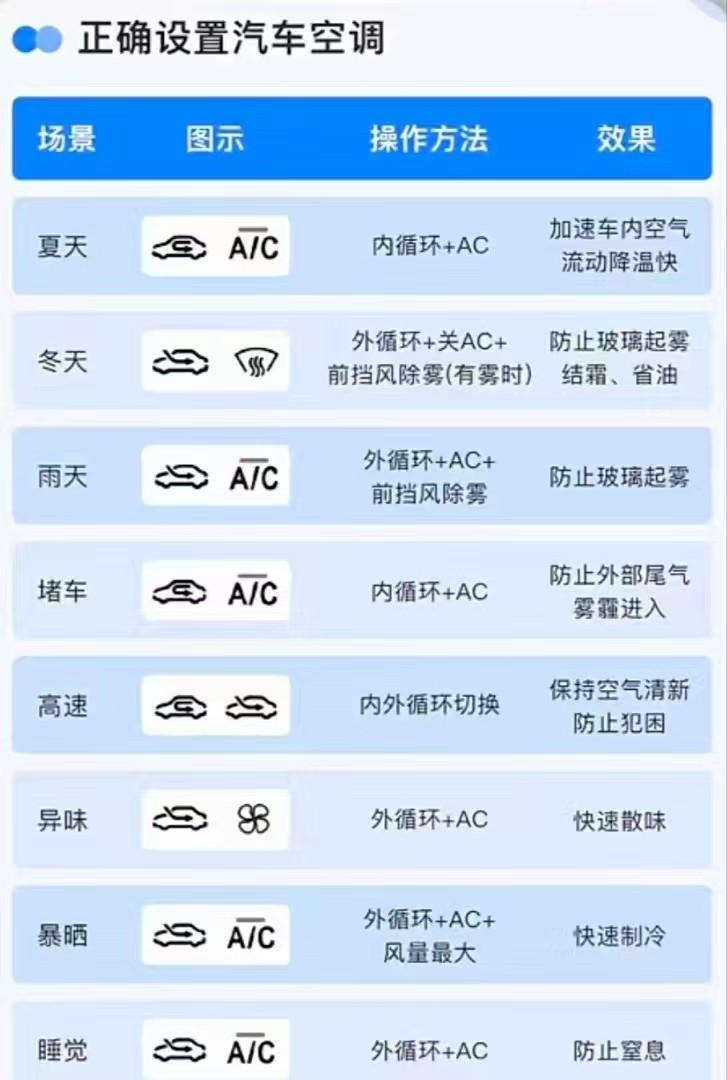 正确开启汽车空调模式。
汽车空调用法口诀！再也不怕起雾费油
 
开车空调别乱开，