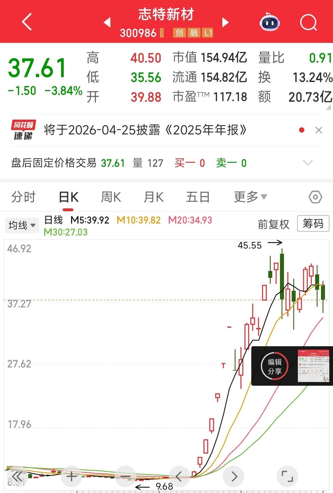1个月赚了2倍多，财富增长近40亿。

刚刚过去的2026年开年首月，商业航天，