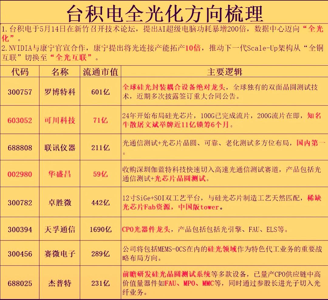 台积电在前两天的技术论坛上宣布，其自研的‌COUPE硅光整合平台将在今年内进入量