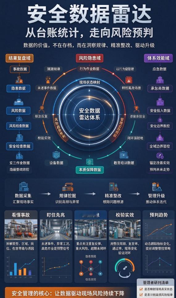深度拆解：如何构建“安全数据雷达”，实现从台账统计到风险预判？
🎯 四大核心域