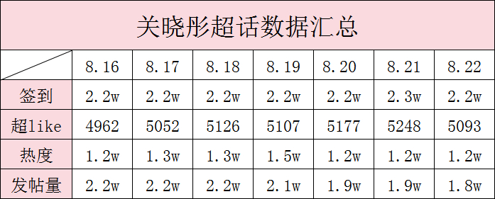 关晓彤  8.16-8.22超话数据统计这周超话数据不是特别理想 超like增长