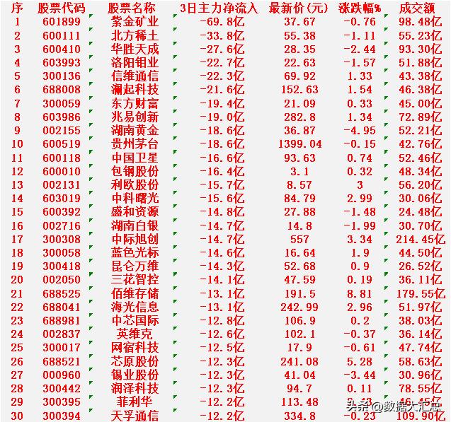 当心！3月6日，前3天主力卖出的30名单



紫金矿业：近3日净流入 -69.