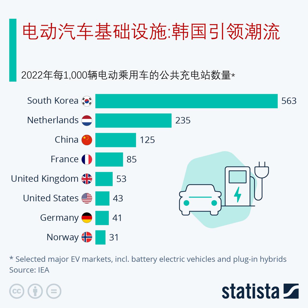 中国电动汽车公共充电站总数全球第一，韩国每千辆电动汽车充电站数量世界最多。

充