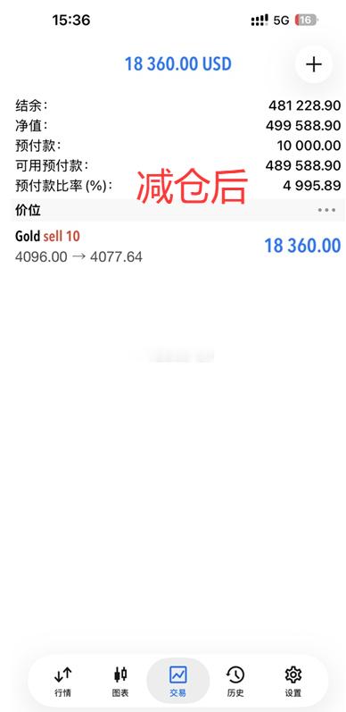 一单拿这么久，接连减仓收割，确实舒服啊今日第一单策略，微博4096空单，目前至7