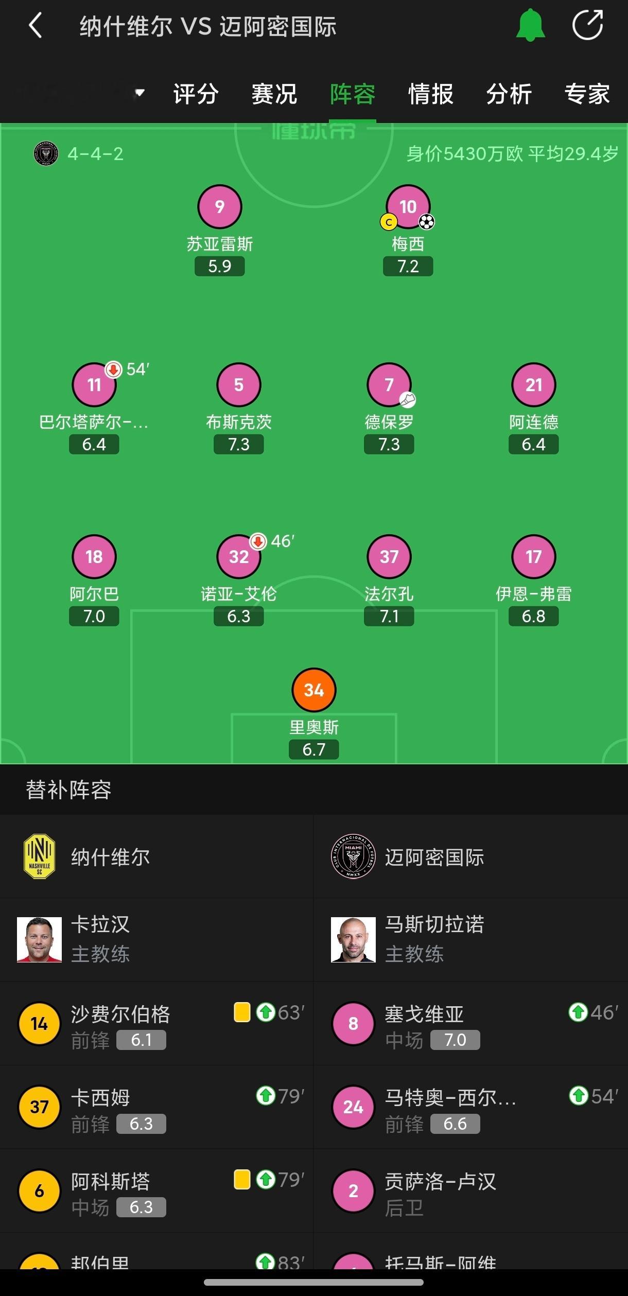 梅西的世界波给迈阿密挽回一点颜面，马斯切拉诺在球队明显体力不支的情况只换了两人，