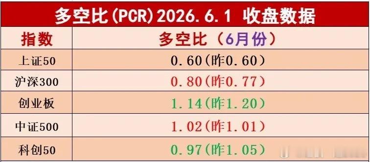 科创50多空比数据来到了1.0以下。科创板周一继续被暴击，市场的分歧越来越大，连