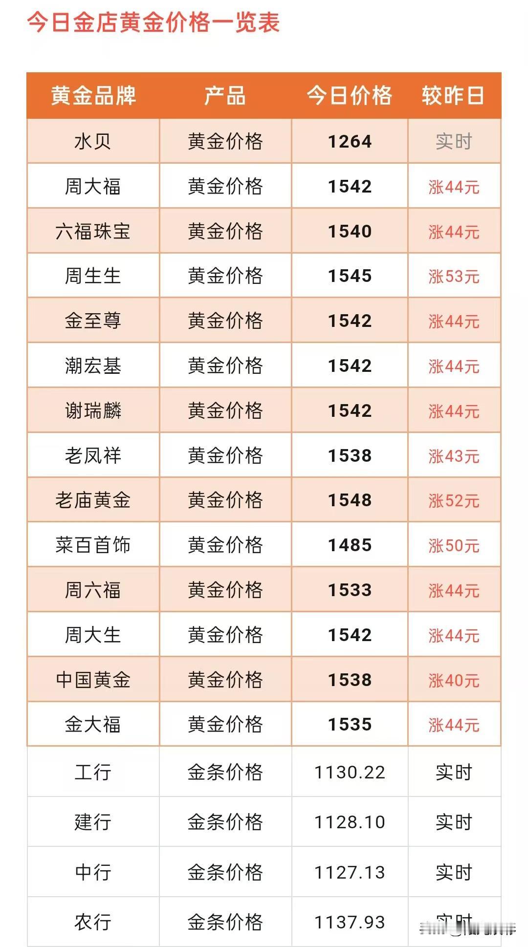 太疯狂了！太疯狂了！金价涨疯了！
快看！某个品牌黄金门店金饰品价格暴涨53元/克