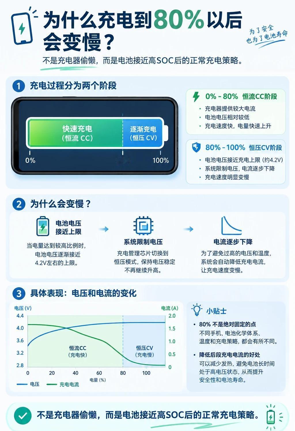 手机充电到80%后，为什么突然变慢？
你有没有发现，手机充电时，前80%蹭蹭往上