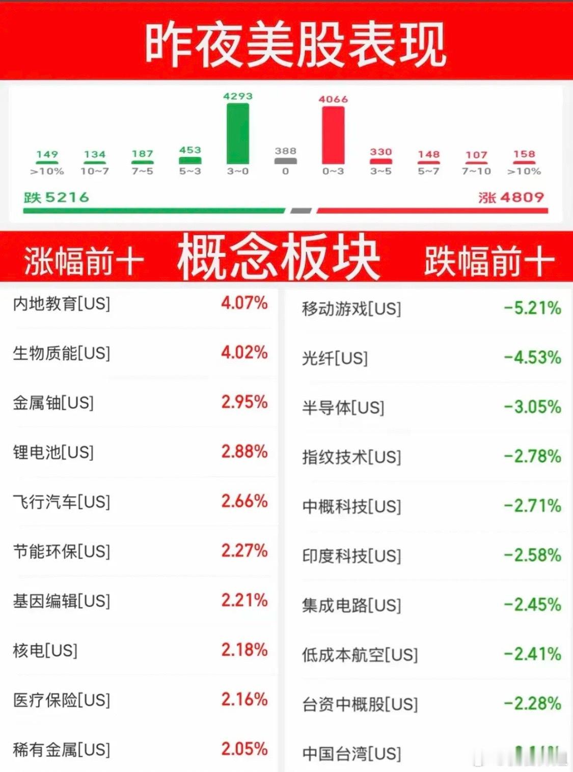 4.28周二  昨夜美股表现！美股行业板块涨跌幅前十，半导体表现亮眼。英伟达大涨