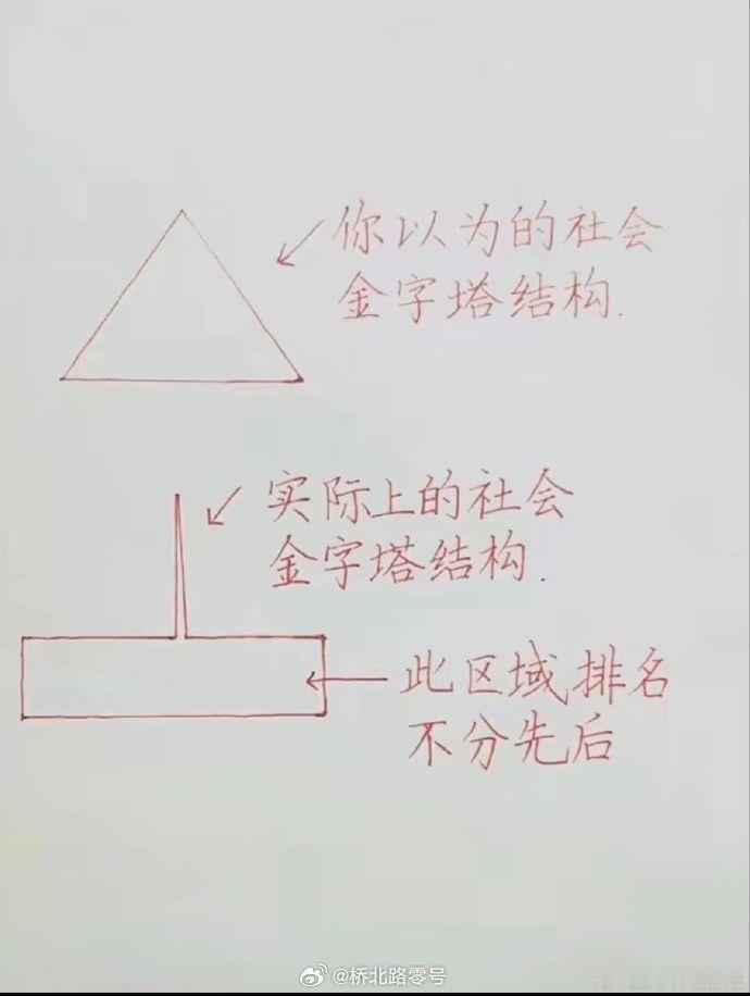 实际上的社会金字塔结构热点观点 ​​​