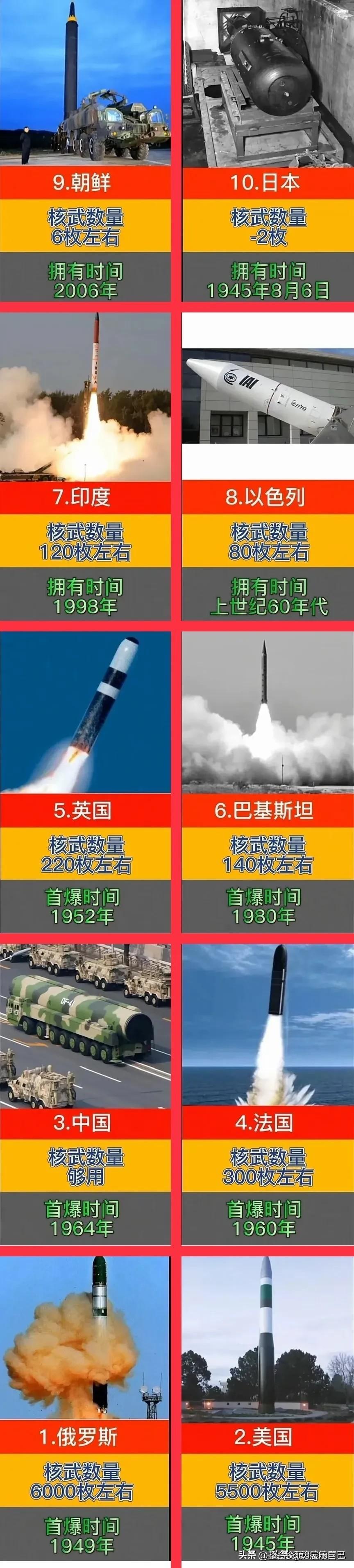 全球“十大”拥核国家首爆时间一览图。
时间最早的是美国(1945年7月16日首爆
