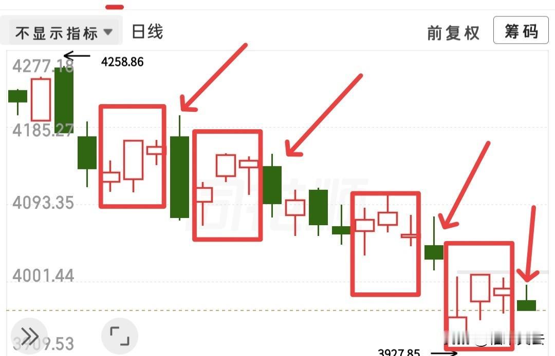 大盘恐怖的魔咒再次上演，今天又套了不少人，这就是明显的出货形态，来回的冲高出货，