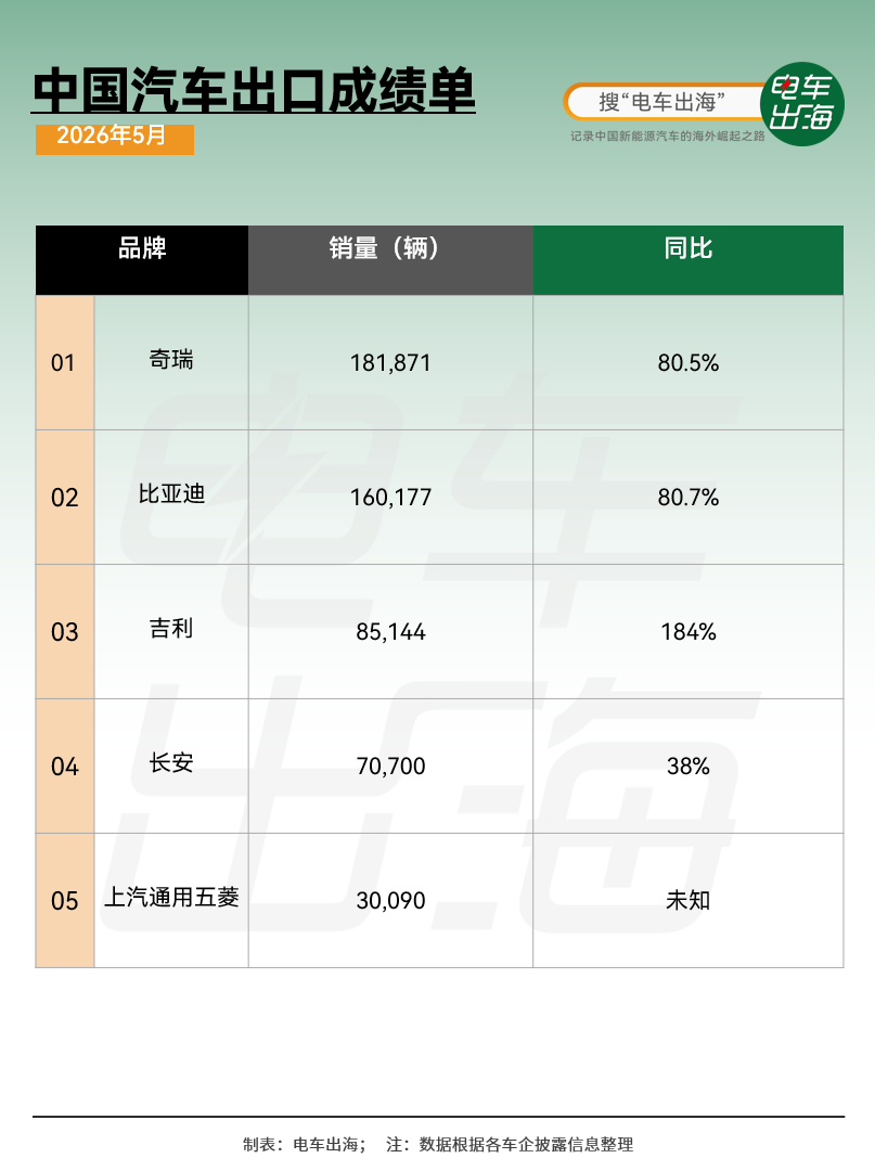 五月中国汽车出口成绩单出炉啦～第一名和第二名的差距越来越小了电车出海大v聊车电车