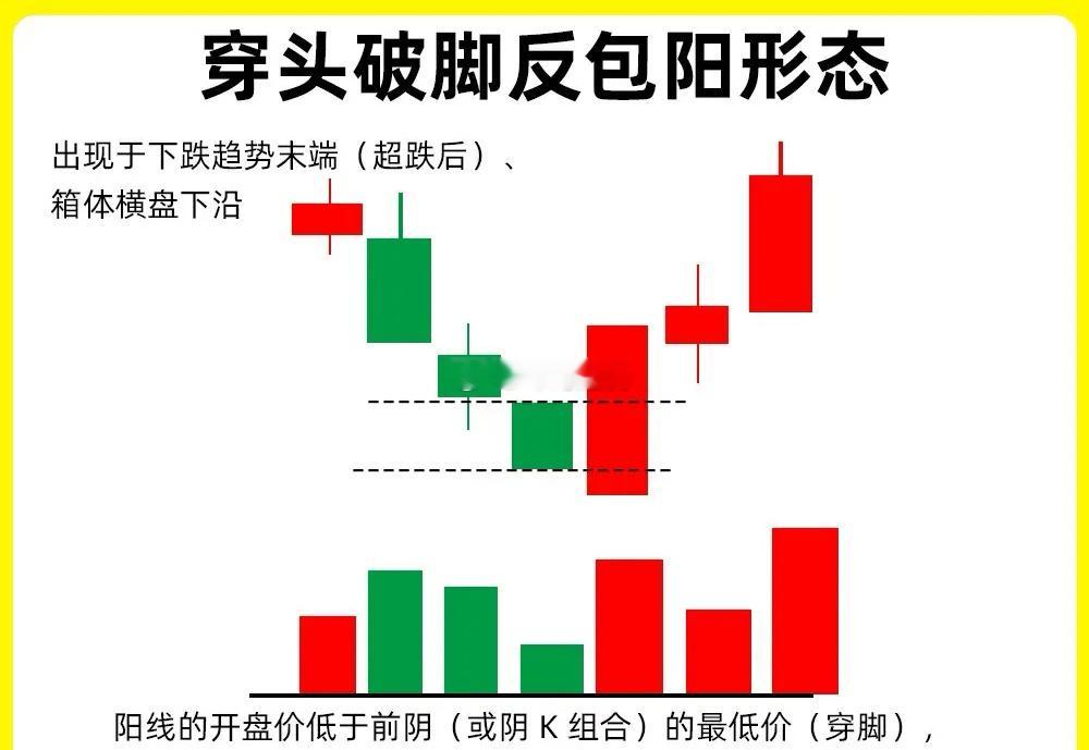 注意了！判断真假底部其实很简单，底部形成一旦出现这三种形态，一定要关注起来。今天