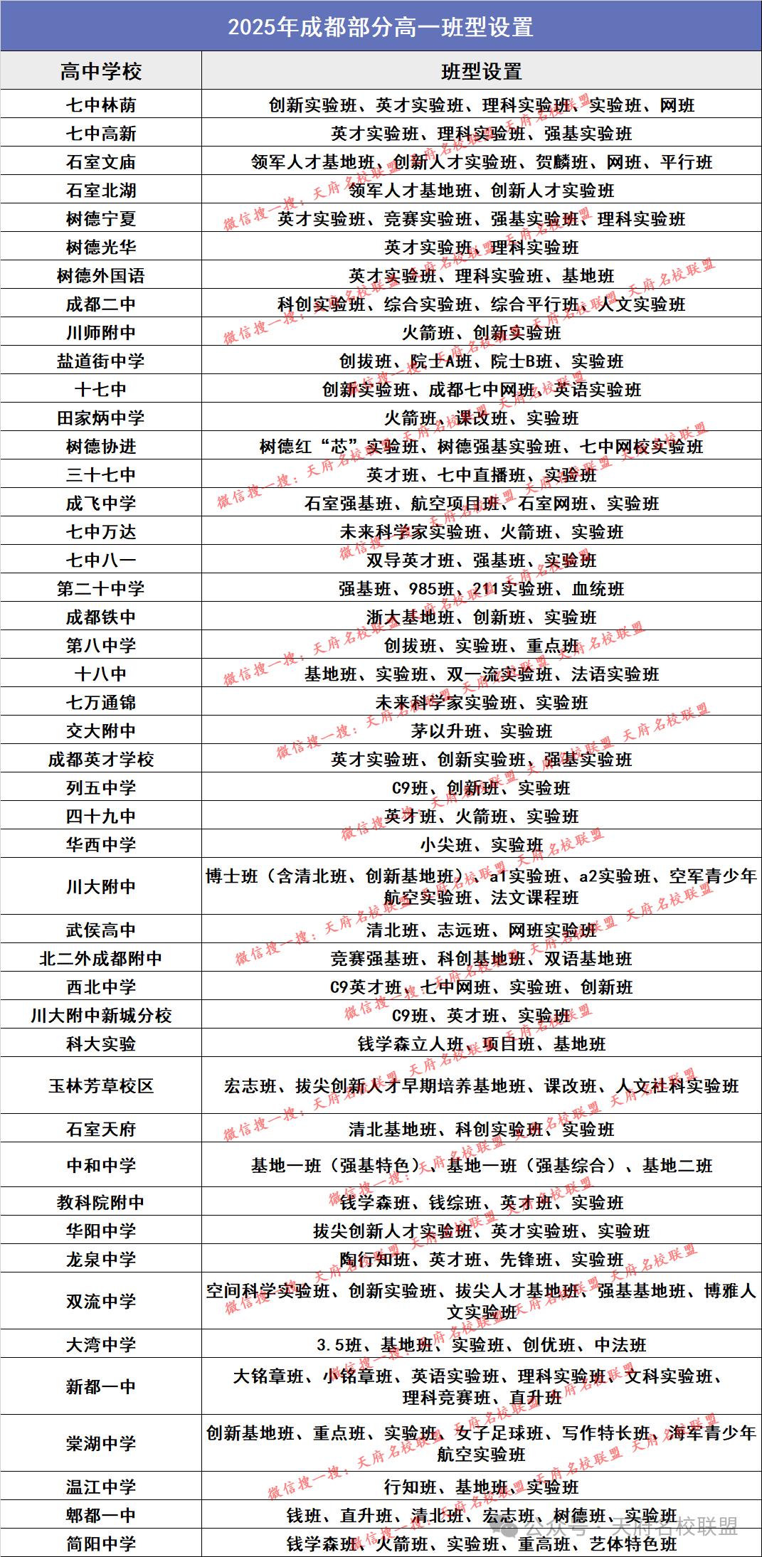 成都52所热门高中分班情况，从下表可以看出不同学校的分班逻辑差异较大，但核心围绕