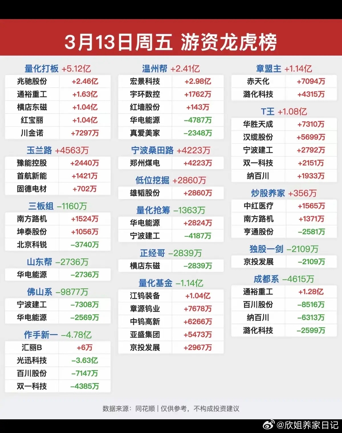 3.13周五  知名游资大佬  抢筹龙虎榜！群总，没有操作讯息！章盟主     